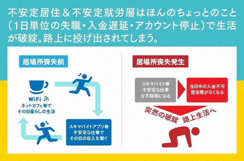 スキマバイトでその日の生活費を稼ぎ、インターネットカフェで暮らす若者らの不安定な実態＝NPO法人「トイミッケ」のクラウドファンディングのページより