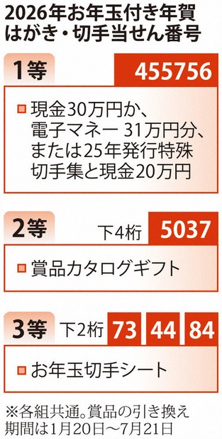 年賀はがき：年賀はがきの当選番号発表 | 毎日新聞