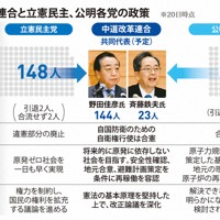 中道改革連合と立憲民主、公明各党の政策