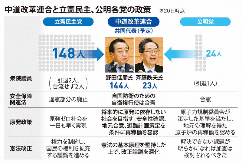 中道改革連合と立憲民主、公明各党の政策