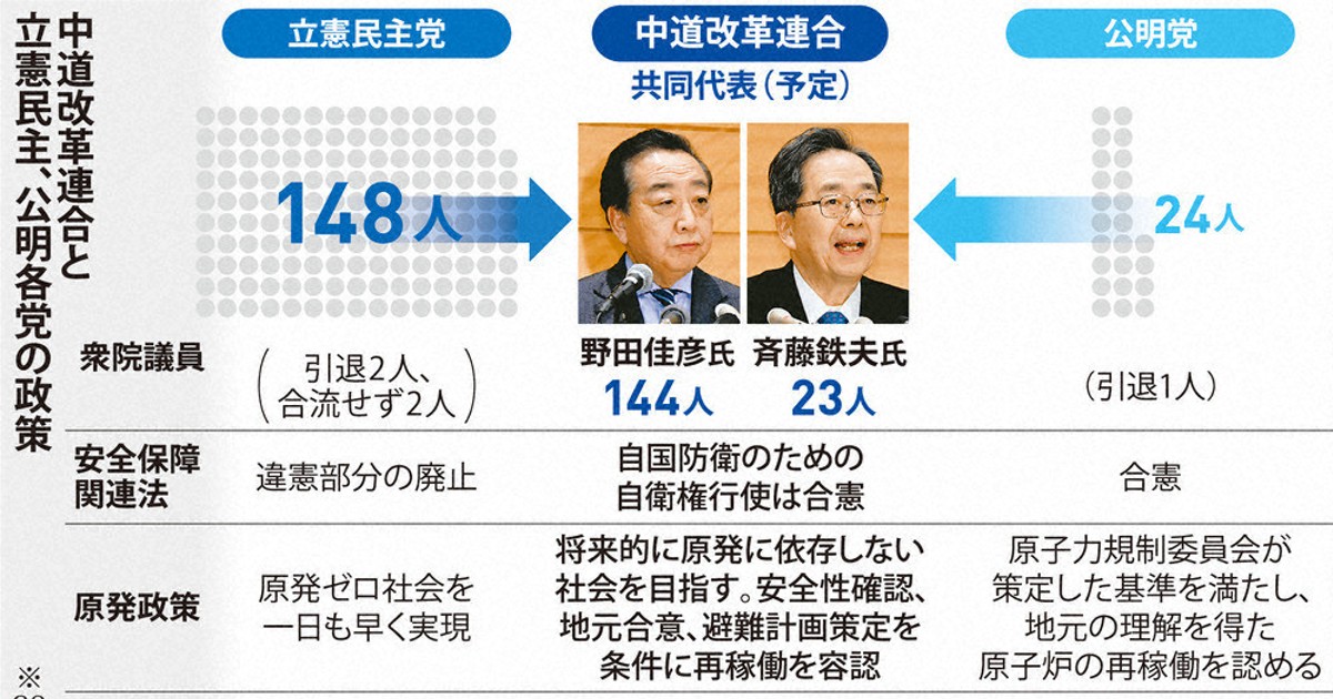 衆院選2026：新党「中道改革連合」 安保・原発、玉虫色の合意 立憲