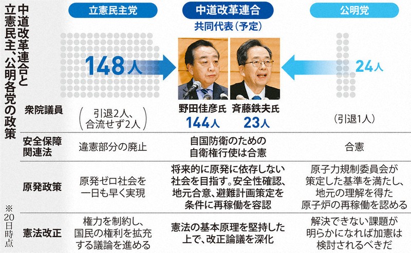 衆院選2026：新党「中道改革連合」 安保・原発、玉虫色の合意 立憲