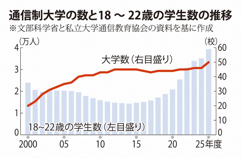限界大学：通信制大、若い学生が5年前から倍増 不登校の増加やコロナ禍