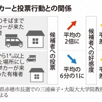 選挙カーと投票行動との関係