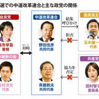 衆院選での中道改革連合と主な政党の関係