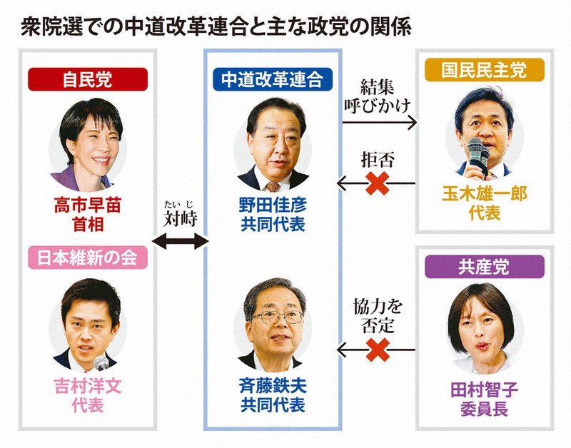 衆院選での中道改革連合と主な政党の関係
