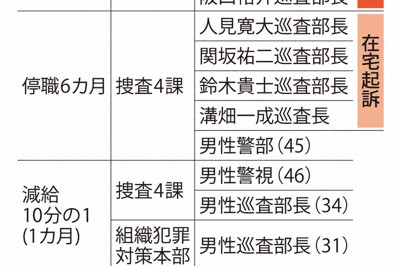 家宅捜索中の警察官が集団暴行　大阪府警が35人を処分、異例規模に