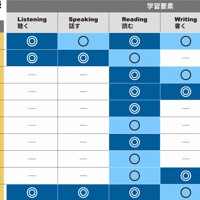 「ニュースで学ぶ英語　毎日×WSJ」の各コンテンツで学べる要素