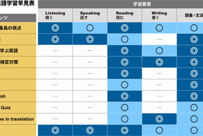 「ニュースで学ぶ英語　毎日×WSJ」の各コンテンツで学べる要素