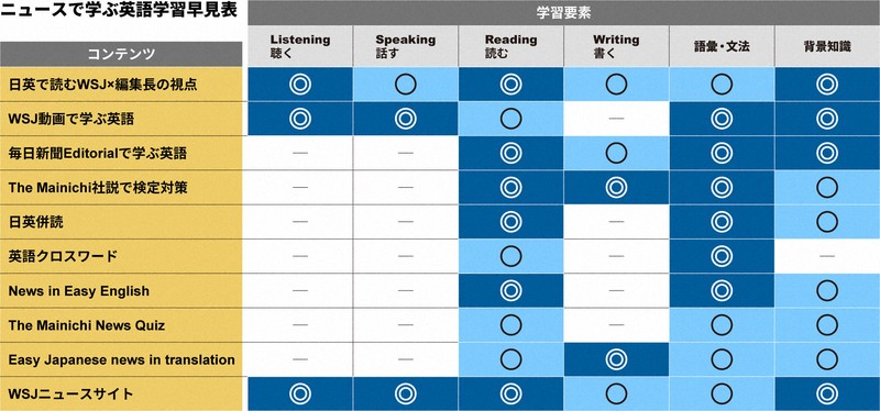 「ニュースで学ぶ英語　毎日×WSJ」の各コンテンツで学べる要素
