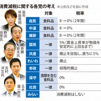 消費減税に関する各党の考え