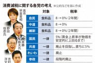 消費減税に関する各党の考え