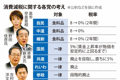 消費減税に関する各党の考え
