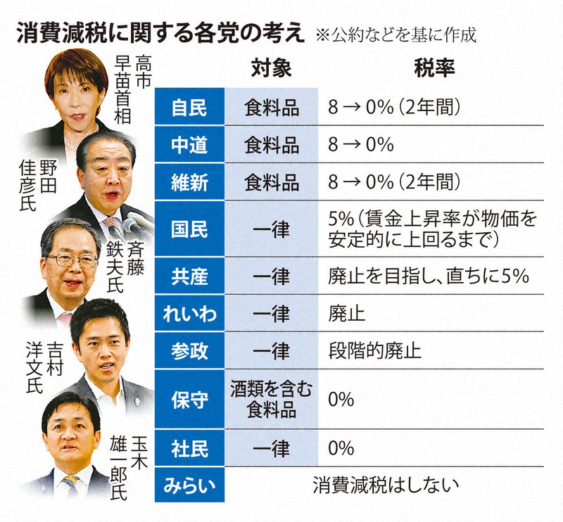 消費減税に関する各党の考え