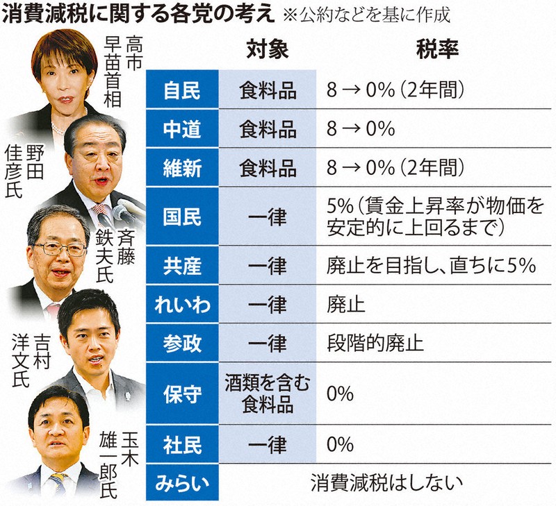 衆院選2026：政策比較（その1） バラマキ合戦過熱 | 毎日新聞