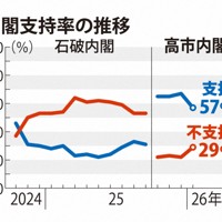 内閣支持率の推移