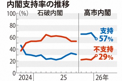 内閣支持率の推移