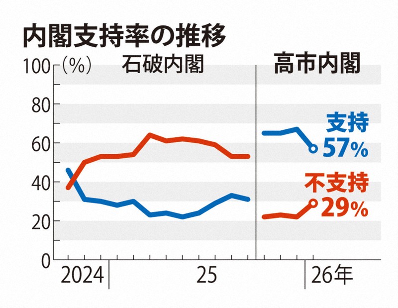 内閣支持率の推移