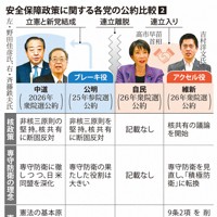 安全保障政策に関する各党の公約比較②