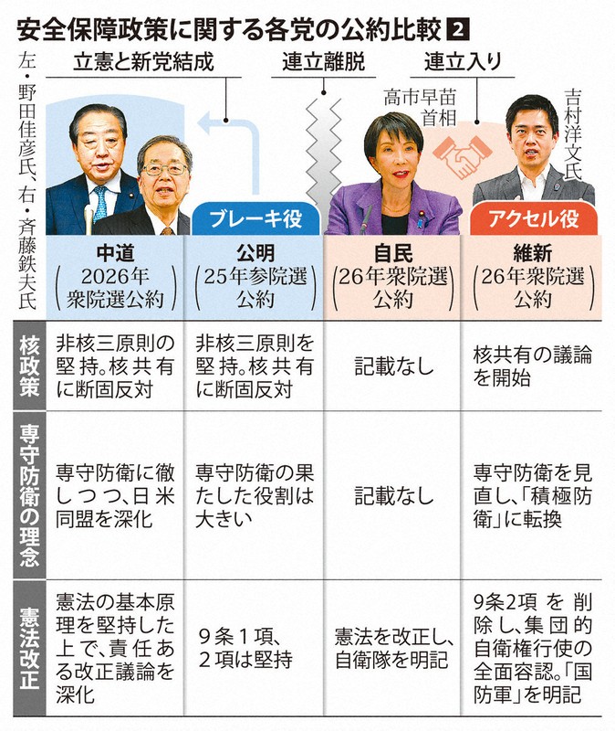 安全保障政策に関する各党の公約比較②