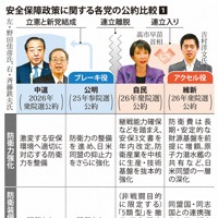安全保障政策に関する各党の公約比較①