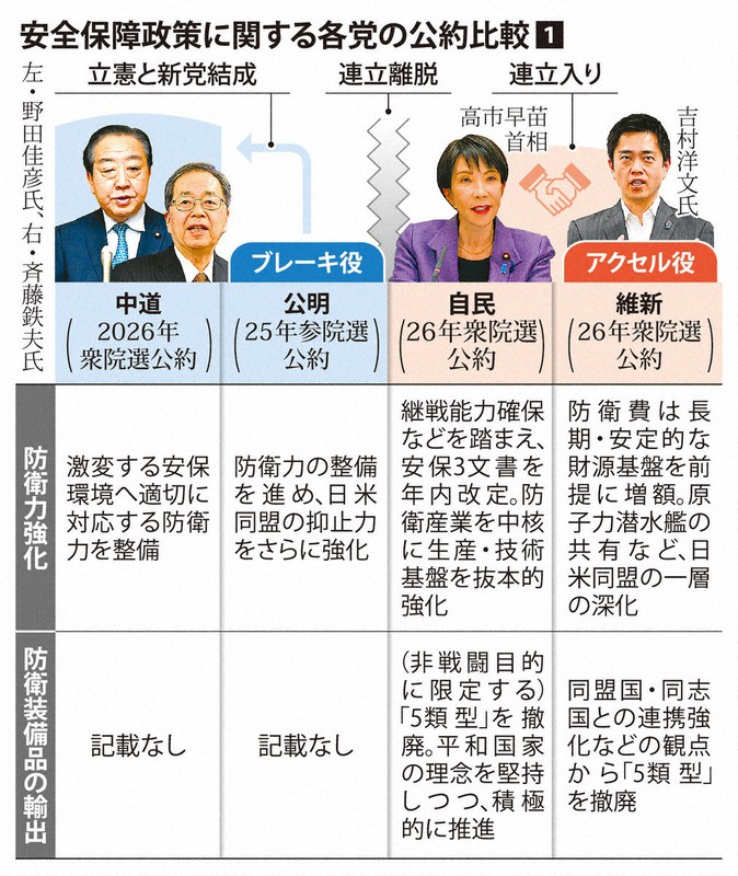 安全保障政策に関する各党の公約比較①