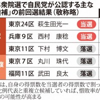 2026年衆院選で自民党が公認する主な「裏金候補」の前回選結果