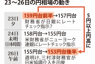 23～26日の円相場の動き