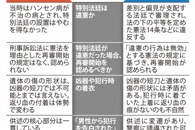 「菊池事件」再審請求審の主な争点