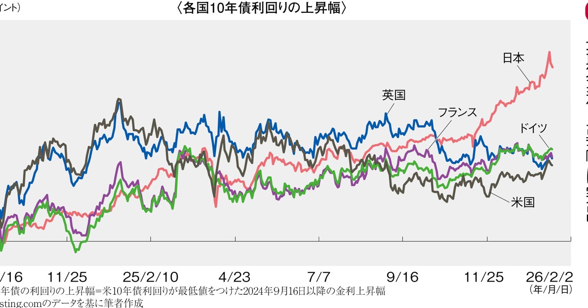 グラフの声を聞く：突出する日本の長期金利上昇 市岡繁男 | 週刊