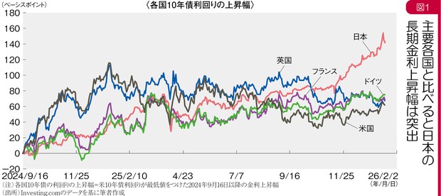 グラフの声を聞く：突出する日本の長期金利上昇 市岡繁男 | 週刊