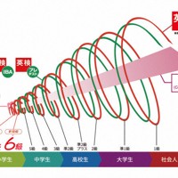 英検各級の学習レベルのイメージ＝日本英語検定協会のプレスリリースより