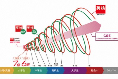 英検各級の学習レベルのイメージ＝日本英語検定協会のプレスリリースより