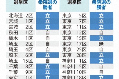 自民と維新の競合区と前回衆院選の勝者・1