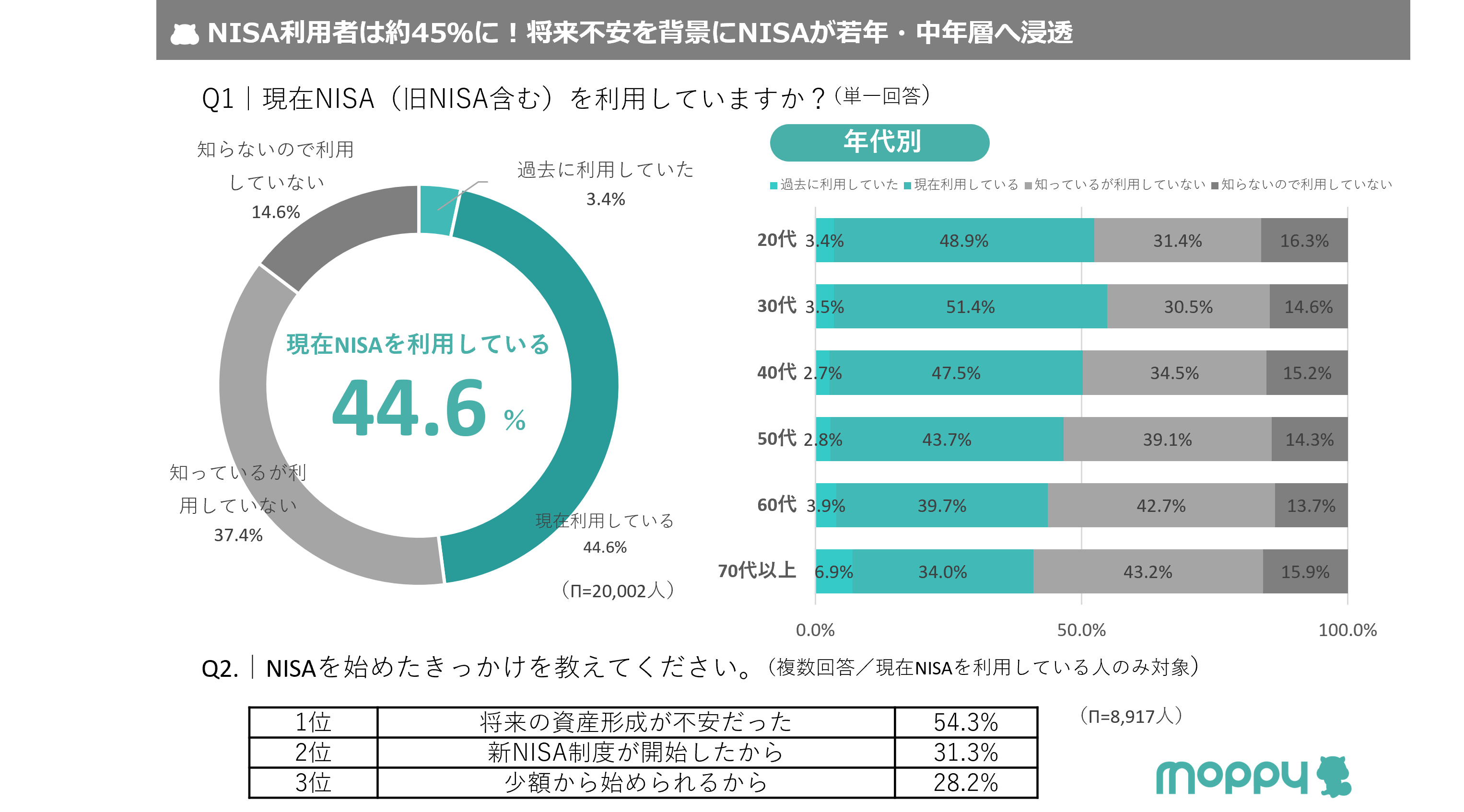 プレスリリース：［モッピーラボ| NISA利用実態とポイントが投資行動に与える影響調査］  NISAの利用者は約4割超え！利用者の約4割がポイント投資※を実践（Digital PR Platform） | 毎日新聞