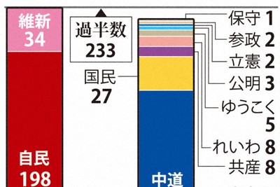 衆院選　第2第3の勝敗ライン　安定多数243、絶対安定多数261　委員長独占と委員数に違い