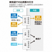 衆院選での比例票の行方