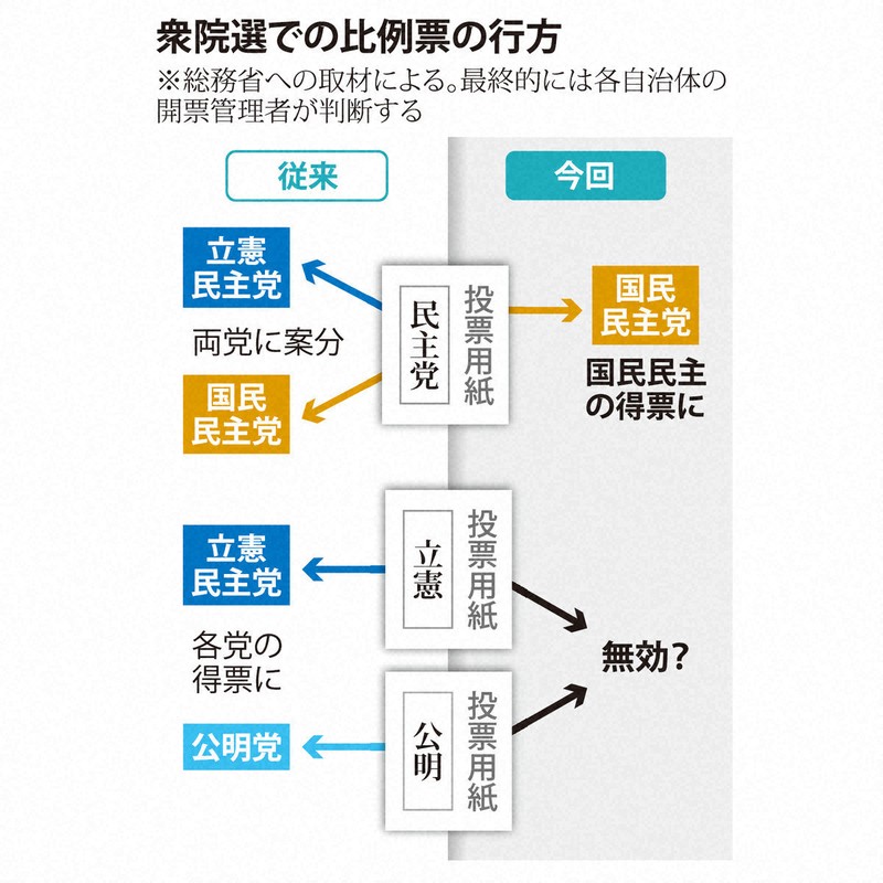 衆院選での比例票の行方