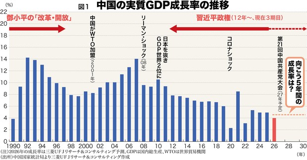 日本が今、知るべき中国：中国経済はデフレスパイラル入りの危機 内需
