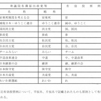 今回の衆院選で、原則として有効投票となる記載例を列挙した総務省の通知