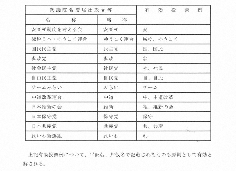 今回の衆院選で、原則として有効投票となる記載例を列挙した総務省の通知