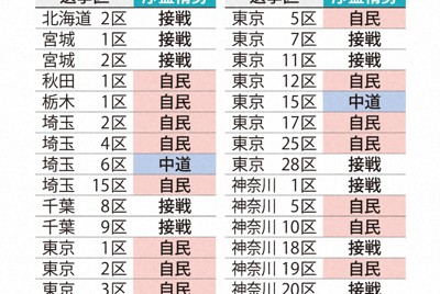 自民と維新の競合区と序盤情勢①