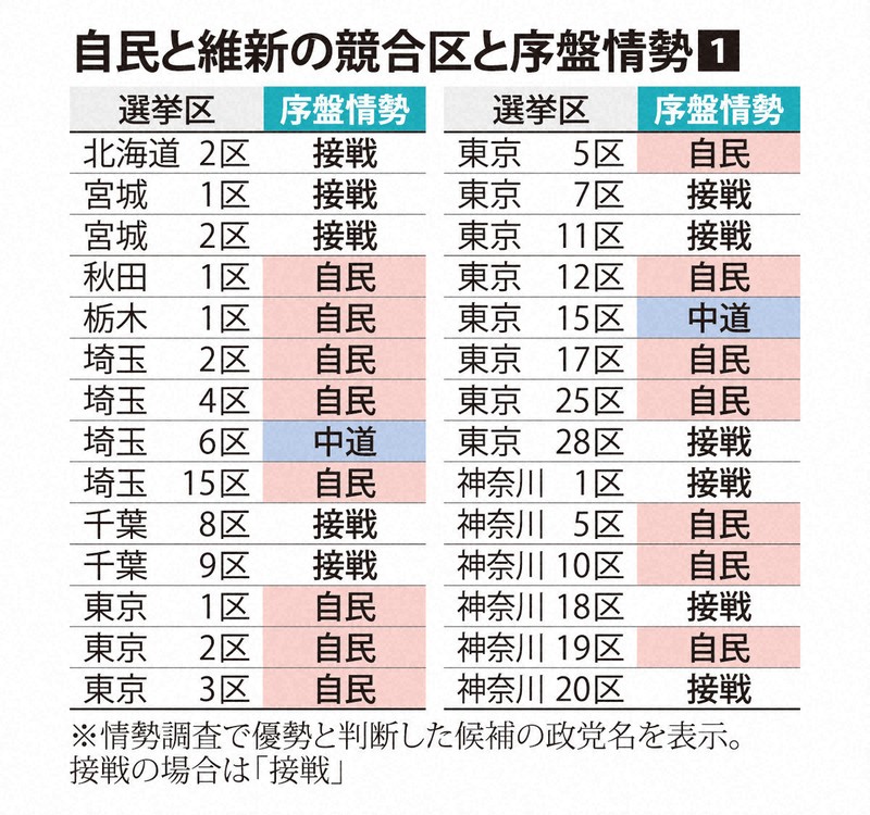 自民と維新の競合区と序盤情勢①