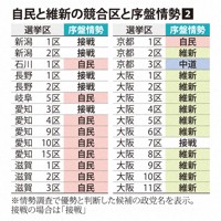 自民と維新の競合区と序盤情勢②