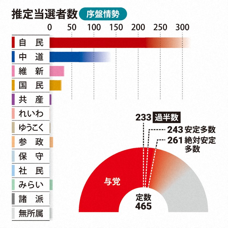 推定当選者数（序盤情勢）