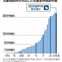 児童相談所が対応した児童虐待相談件数