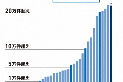 児童相談所が対応した児童虐待相談件数