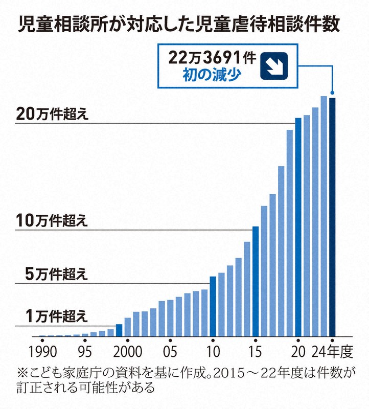児童相談所が対応した児童虐待相談件数