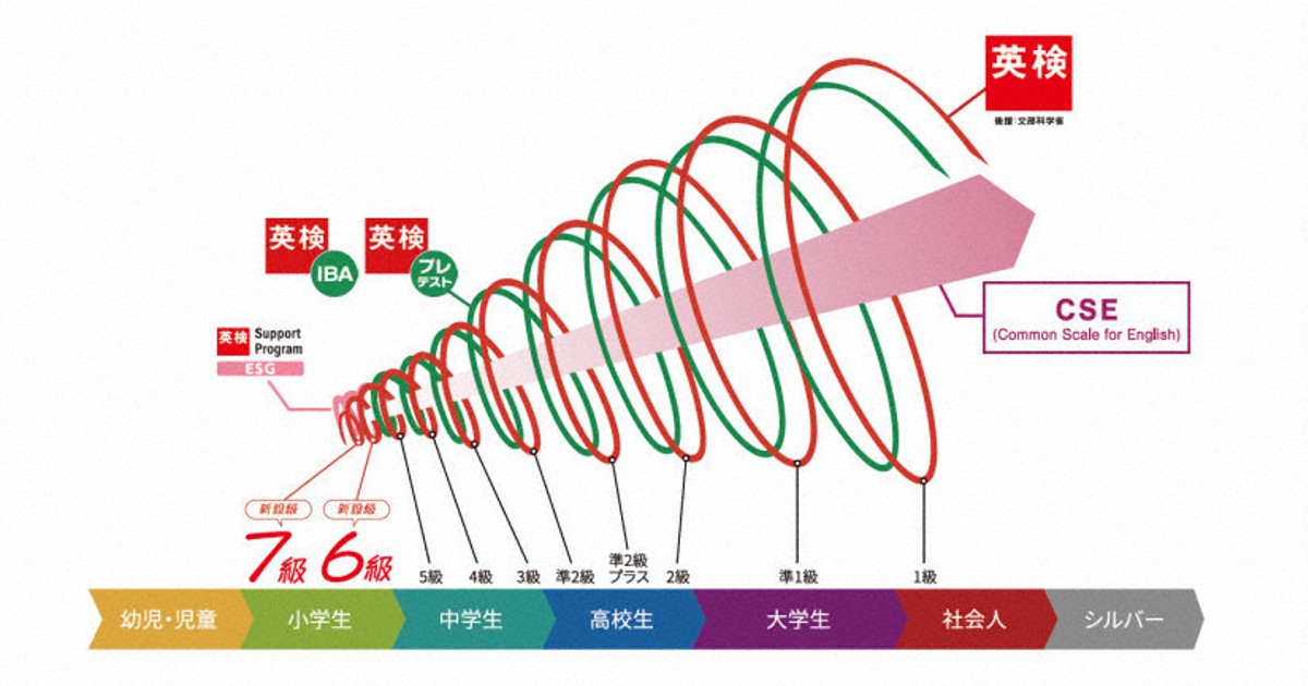 Japan's 'Eiken' English proficiency test adds 2 new elementary school levels