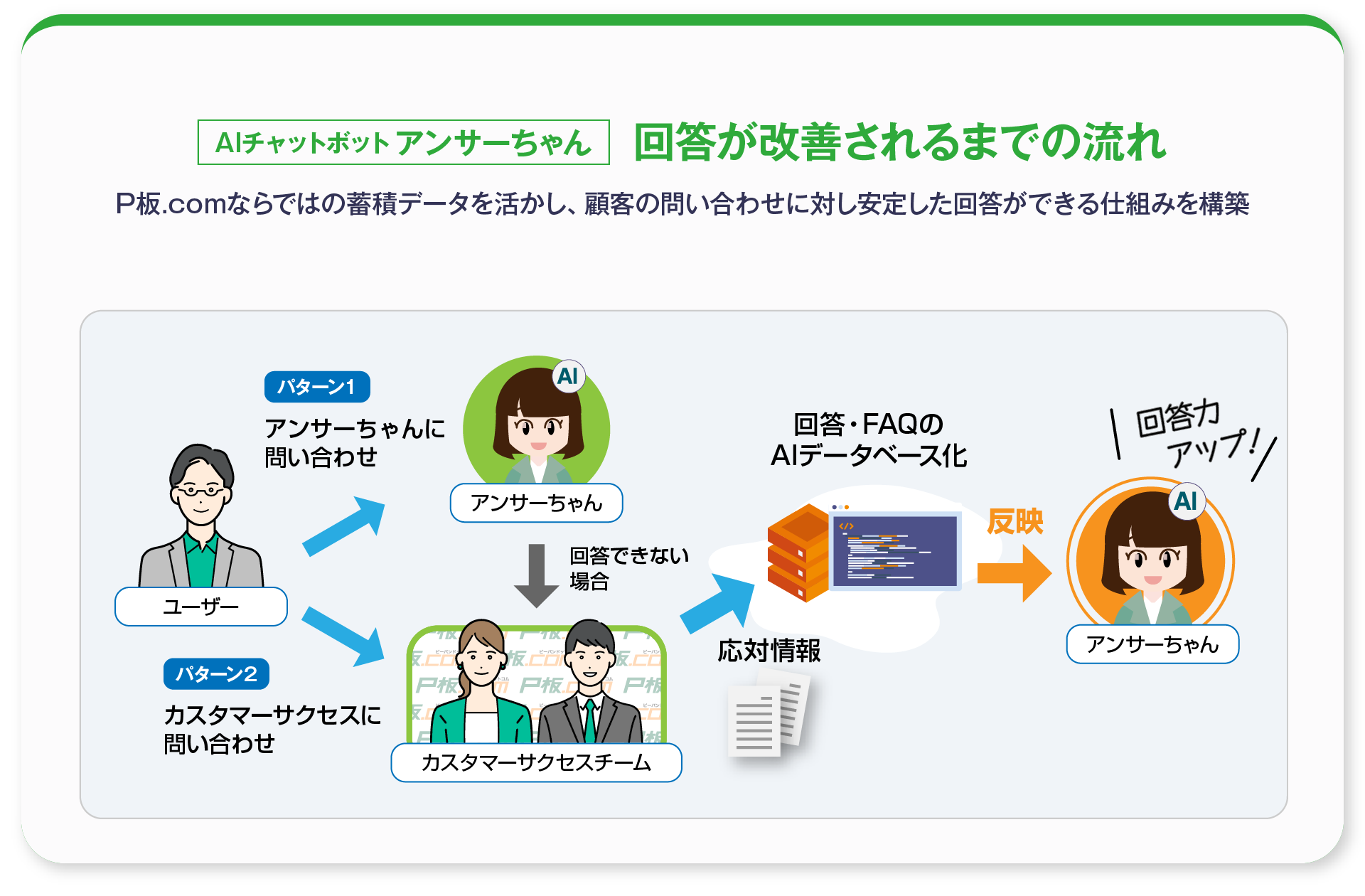 プレスリリース：ピーバンドットコム、問い合わせ対応の知見を蓄積・活用するAIチャットボット「アンサーちゃん」の運用を強化（Digital PR  Platform） | 毎日新聞